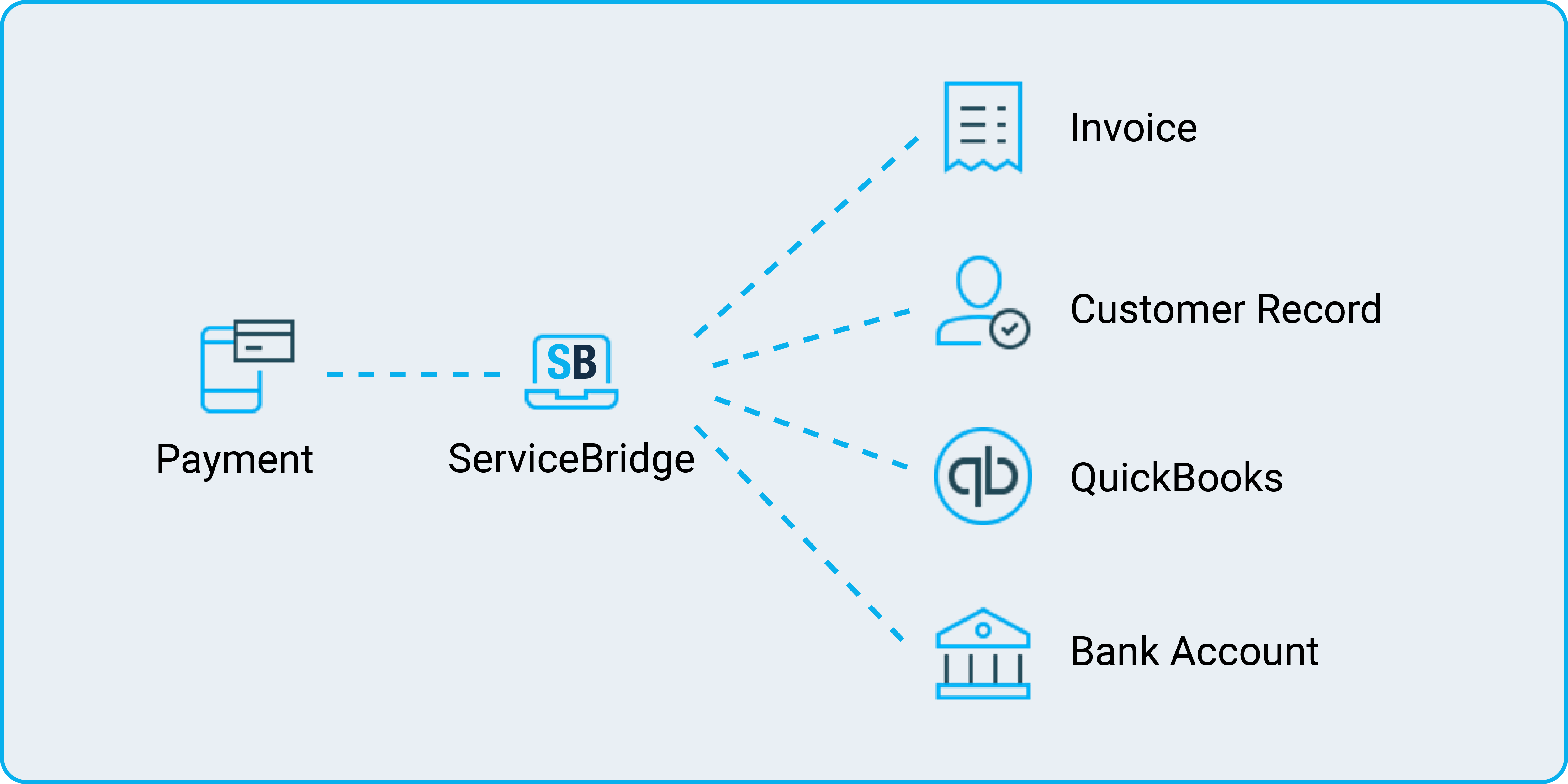 Sync all payments integration dashboard